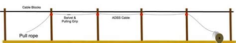 The Foa Reference For Fiber Optics Outside Plant Construction Aerial