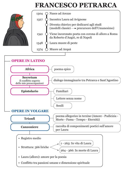 Francesco Petrarca Vita E Opere Scuola Superiore