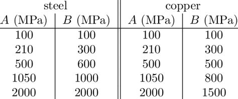 Selected Combinations Of Jc Parameters A And B For Steel And Copper