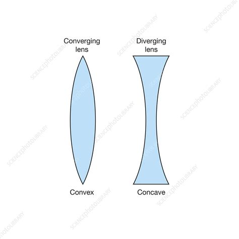 Concave Convex Lens