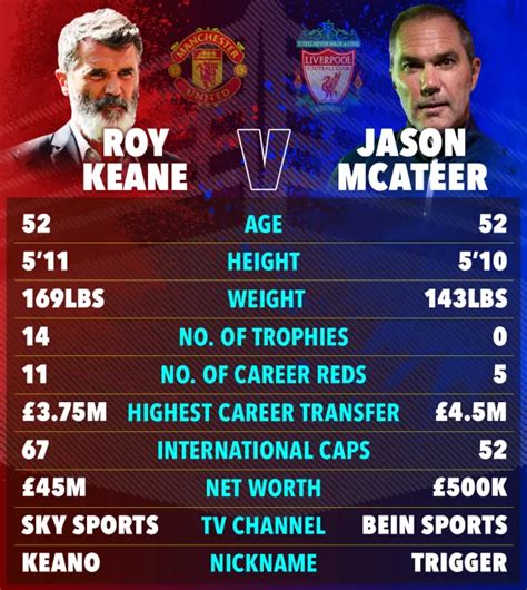 Roy Keane Vs Jason Mcateer Tale Of The Tape How Ex Man Utd And