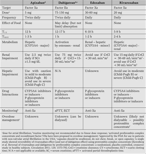 Pharmacokinetics Of The Novel Oral Anticoagulants Download