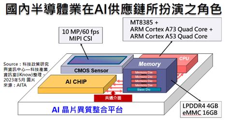 市場報導 ： 國內半導體業在ai供應鏈所扮演之角色 科技產業資訊室iknow