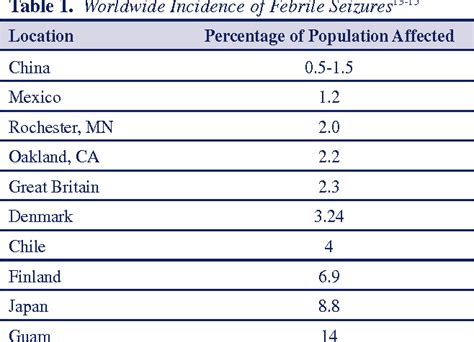 Table 1 From Evaluation And Management Of Simple And Complex Febrile