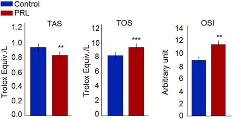 Tas Tos And Osi Levels In Rpl And Controls P Download Scientific Diagram