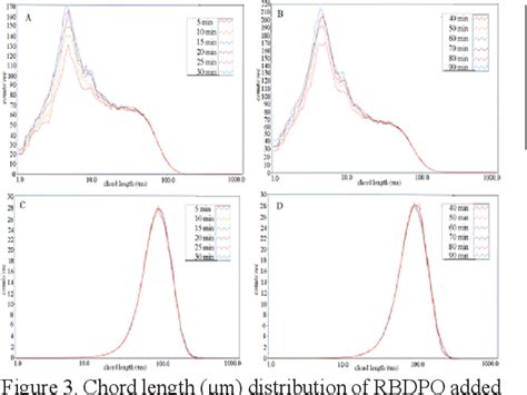 Figure 3 From Crystal Habit During Crystallization Of RBDPO With The