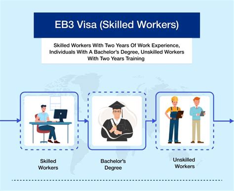 EB Visas Uncovered Know All EB Visa Types Imagility