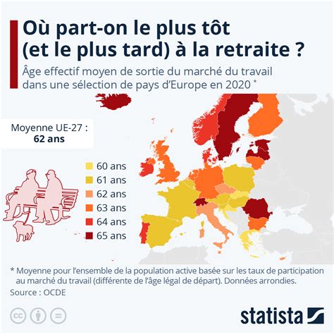 Graphique O Part On Le Plus T T Et Le Plus Tard La Retraite En