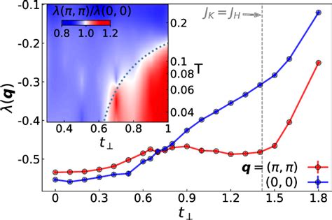 Figure 1 From Enhanced Pair Density Wave Vertices In A Bilayer Hubbard