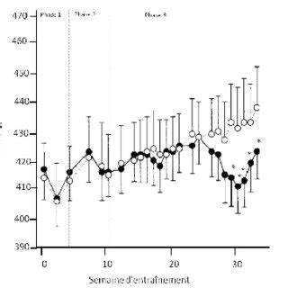 Evolution De La Moyenne Du Poids Corporel En Kg Durant Semaines D