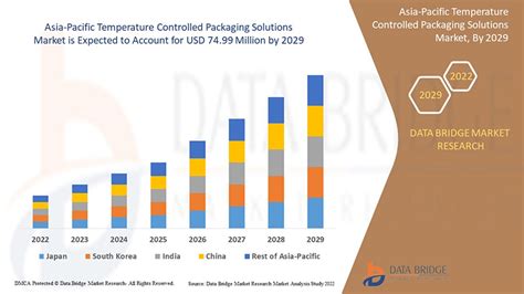 Apac Temperature Controlled Packaging Solutions Market Size By