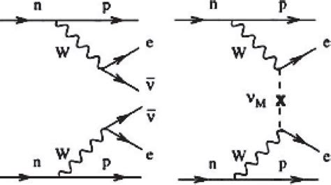 Double Beta Decay Left Side And Neutrinoless Double Beta Decay