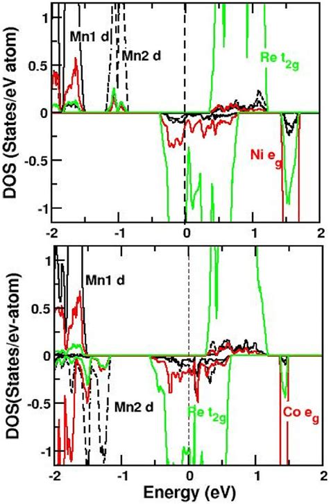 The Gga U Density Of States Of Cmnro Top And Cmcro Bottom