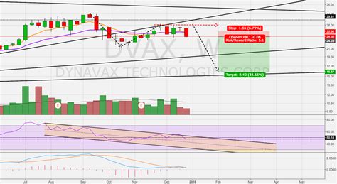 Abc Correction For Nasdaq Dvax By Tradingmula Tradingview