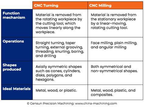 What Is The Difference Between CNC Milling And Turning Unity Manufacture