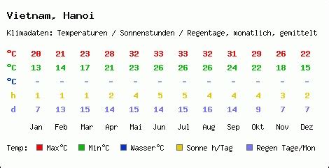 Vietnam Climate Weather Climate Chart And The Best Time To Travel