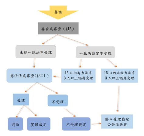 司法院全球資訊網 釋憲業務 X 憲法訴訟新制簡介 憲法訴訟新制簡介 111年1月4日施行