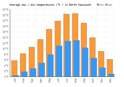 North Vancouver Weather averages & monthly Temperatures | Canada ...