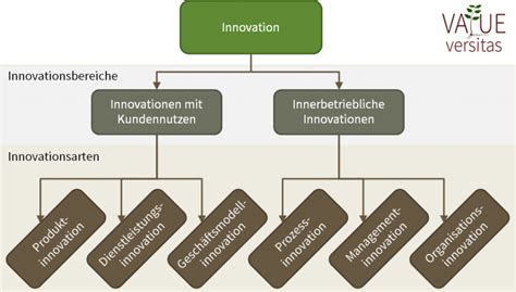 Was Ist Eigentlich Eine Innovation VALUEversitas Blog