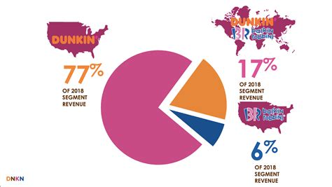 Dunkin' Brands Group Still Has Room To Grow (NASDAQ:DNKN) | Seeking Alpha