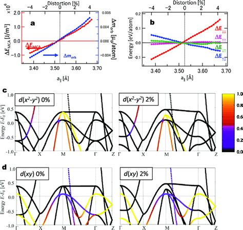 First Principles Calculations A Magneto Crystalline Anisotropy MCA