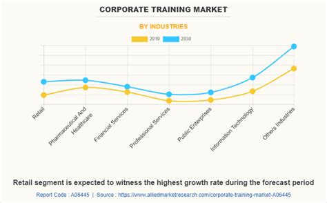 Corporate Training Market Size Share Growth Industry Analysis