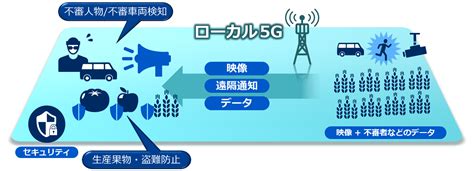 ユースケース ローカル5gの事例・実証のご紹介 企業・官公庁向けネットワーク Nec