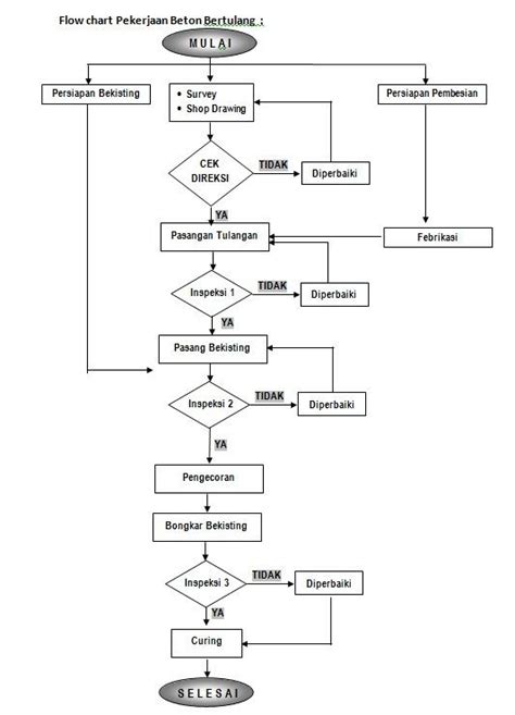 Bagan Alir Metode Kerja Beton Bagan Flow Chart Diagram