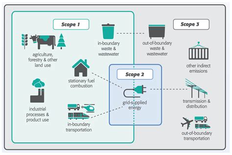 Sustainability Free Full Text Pathways To Carbon Neutral Cities