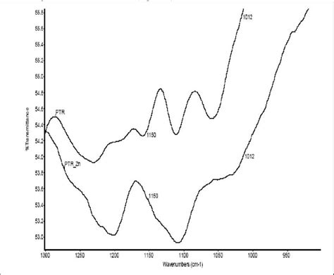 Ft Ir Spectra Of Pine Type Tannin Formaldehyde Resin Ptr And Zinc