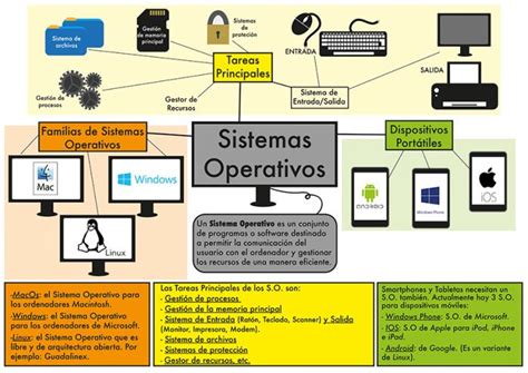 Inform Tica Clase Mapa Mental Del Sistema Operativo De Un Hot Sex Picture