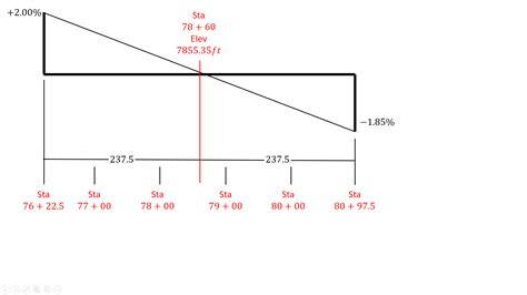 Solved Station Elevations For Bvc Full Stations In Between And