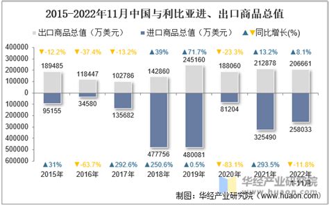 2022年11月中国与利比亚双边贸易额与贸易差额统计贸易数据频道 华经情报网