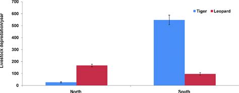 Livestock Depredation By Tigers And Leopards In North And South Zone Of Download Scientific