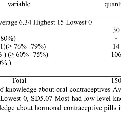 Levels Of Knowledge About Oral Contraceptives Combined Hormone Of Download Scientific Diagram