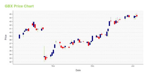 Gbx Stock Forecast Sale Online Cpshouston Net