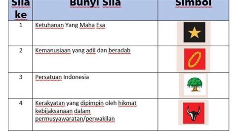 12 Kunci Jawaban Soal Ppkn Kelas 1 Sd Kurikulum Merdeka Apa Saja Lambang Sila Dalam Pancasila