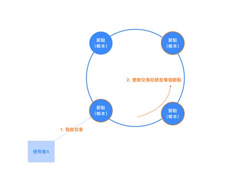 新區塊世代—區塊鏈的來由與崛起 前端實力三明治 Medium