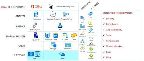 Azure Data Lake Reference Architecture