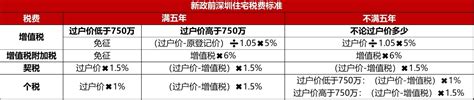 深圳楼市组合拳：二套首付降至4成、取消750万豪宅线凤凰网