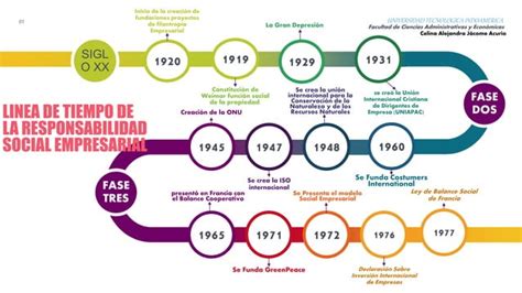 Linea De Tiempo De La Responsabilidad Social Empresarial O Corporativa