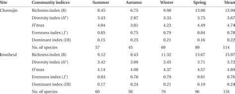 Seasonal Variations In Ecological Macroalgal Community Indices From Two