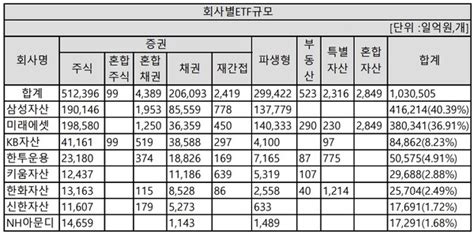 Etf시장 총성 없는 전쟁 ③top 8 운용사 8사社 8색色