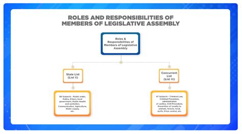 Roles And Responsibilities Of Members Of The Legislative Assembly B PAC