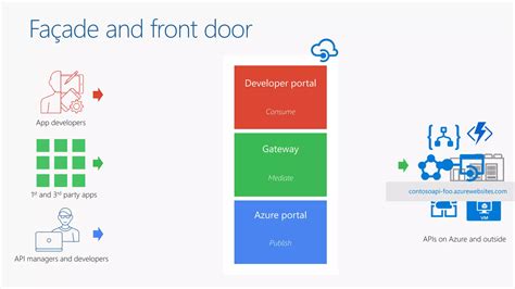 Azure Api Management Ppt