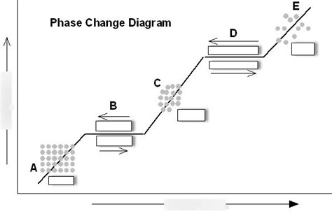 phase change diagram Diagram | Quizlet