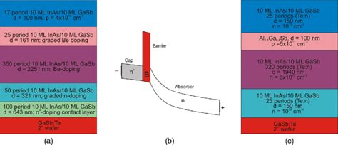 Mwir Inas Gasb T Sls Detector Structures A Pin Photodiode And C