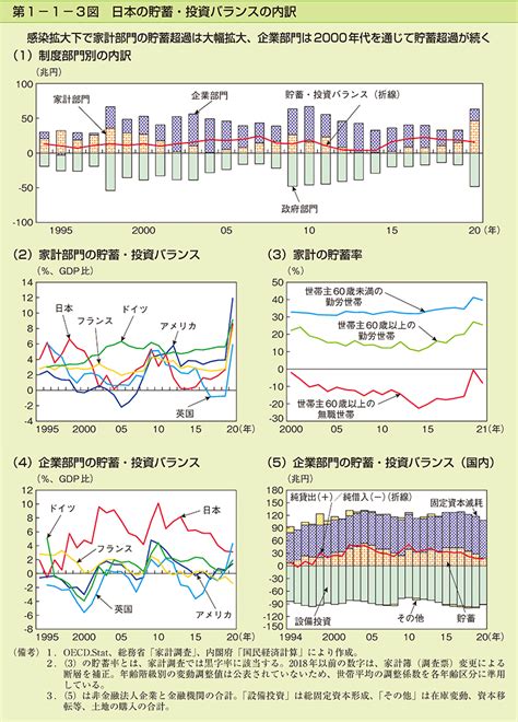 第1 1 3図 日本の貯蓄・投資バランスの内訳 内閣府