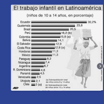 Trabajo Infantil En Am Rica Latina