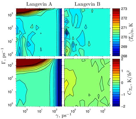 Color Online Dependence Of Ttr And Ct Tr On And For Langevin A